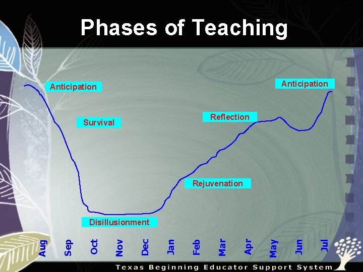Phases of Teaching Anticipation Reflection Survival Rejuvenation Jul Jun May Apr Mar Feb Jan
