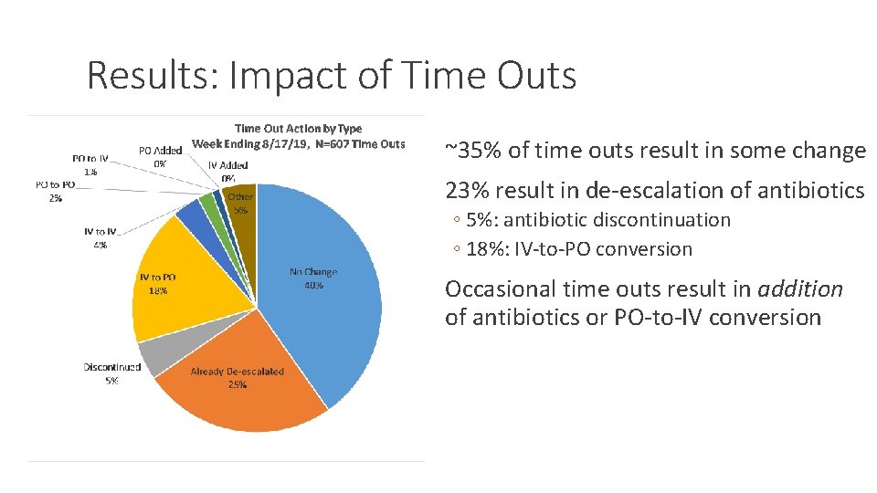 Results: Impact of Time Outs ~35% of time outs result in some change 23%