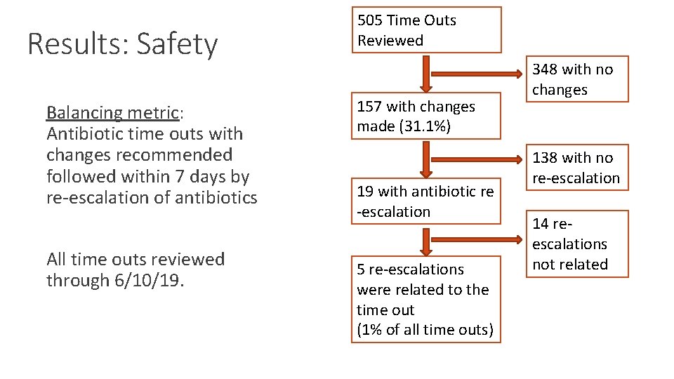 Results: Safety Balancing metric: Antibiotic time outs with changes recommended followed within 7 days