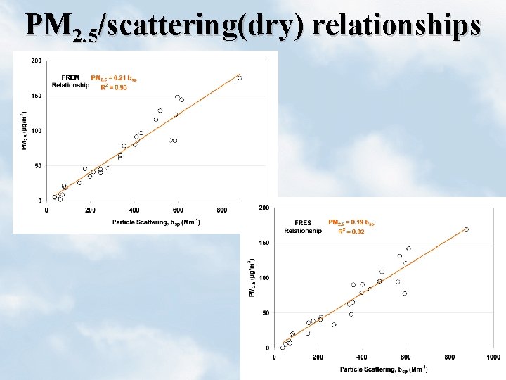 PM 2. 5/scattering(dry) relationships 