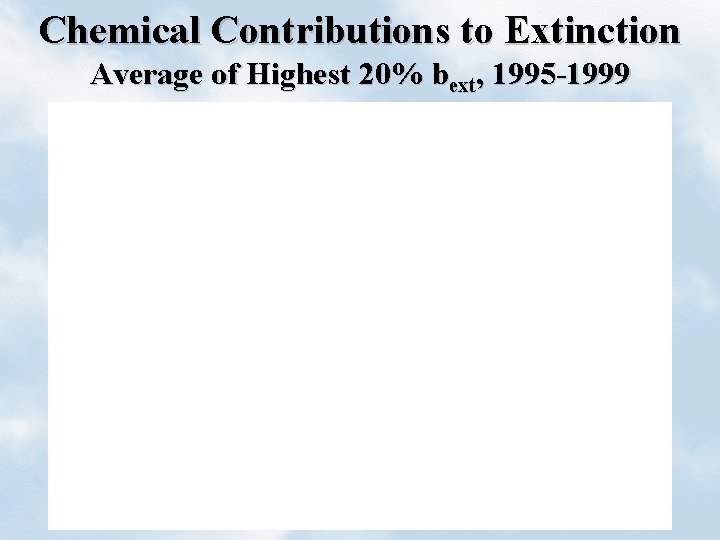 Chemical Contributions to Extinction Average of Highest 20% bext, 1995 -1999 