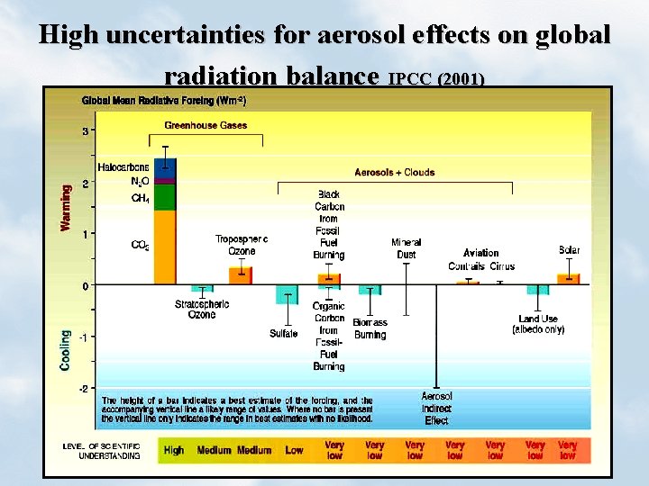 High uncertainties for aerosol effects on global radiation balance IPCC (2001) 