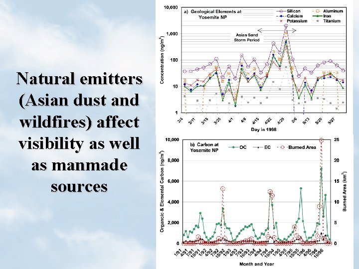 Natural emitters (Asian dust and wildfires) affect visibility as well as manmade sources 