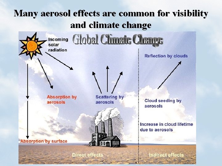 Many aerosol effects are common for visibility and climate change 