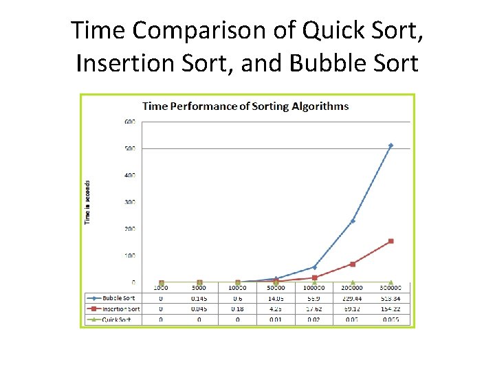 Time Comparison of Quick Sort, Insertion Sort, and Bubble Sort 
