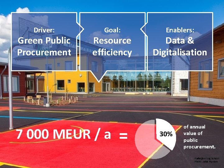 Driver: Green Public Procurement Goal: Resource efficiency 7 000 MEUR / a = Enablers: