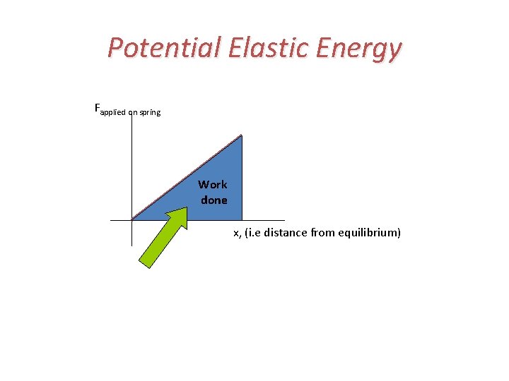 Potential Elastic Energy Fapplied on spring Work done x, (i. e distance from equilibrium)