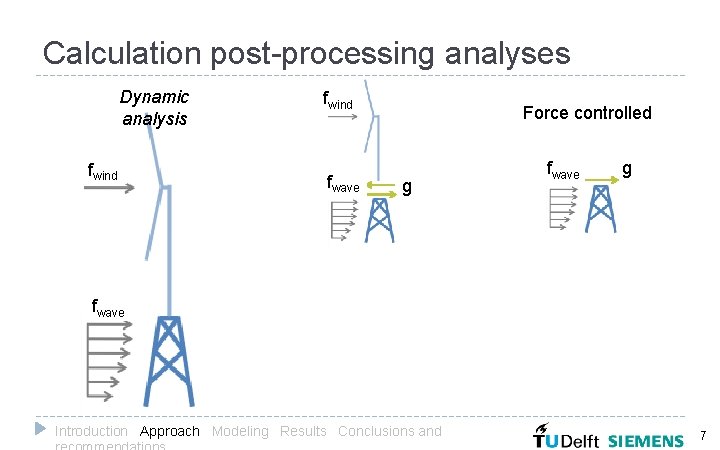 Calculation post-processing analyses Dynamic analysis fwind fwave Force controlled g fwave Introduction Approach Modeling