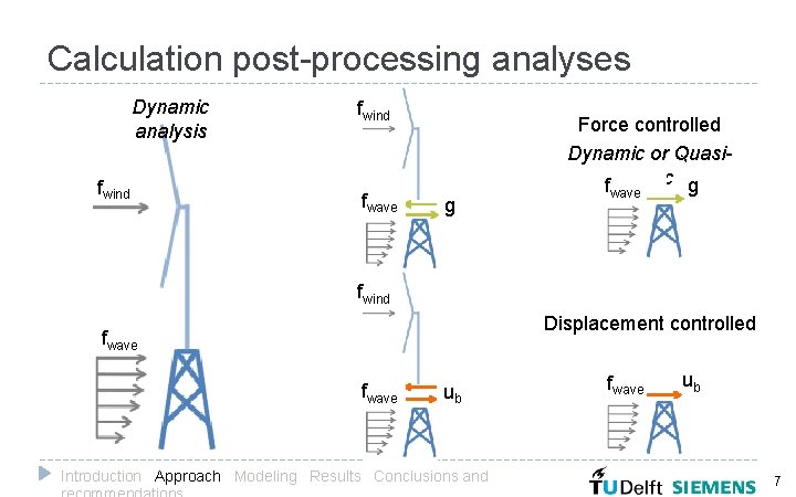 Calculation post-processing analyses Dynamic analysis fwind fwave g Force controlled Dynamic or Quasif static