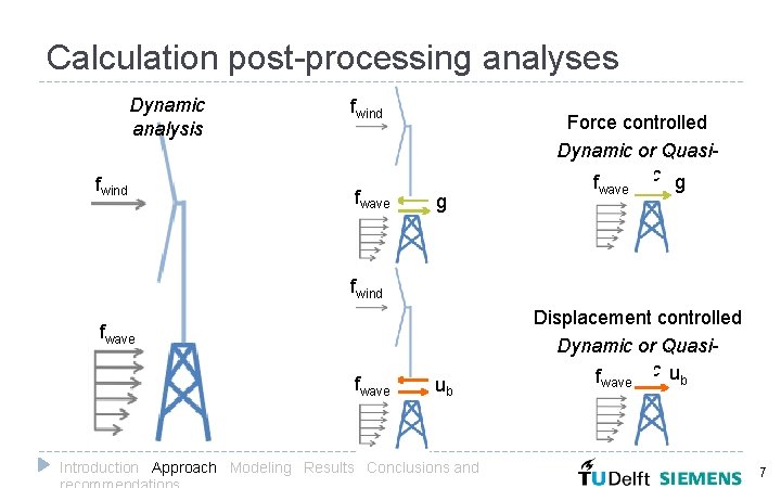 Calculation post-processing analyses Dynamic analysis fwind fwave g Force controlled Dynamic or Quasif static