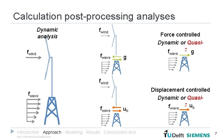 Calculation post-processing analyses Dynamic analysis fwind fwave g Force controlled Dynamic or Quasif static