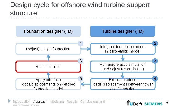 Design cycle for offshore wind turbine support structure Foundation designer (FD) Turbine designer (TD)