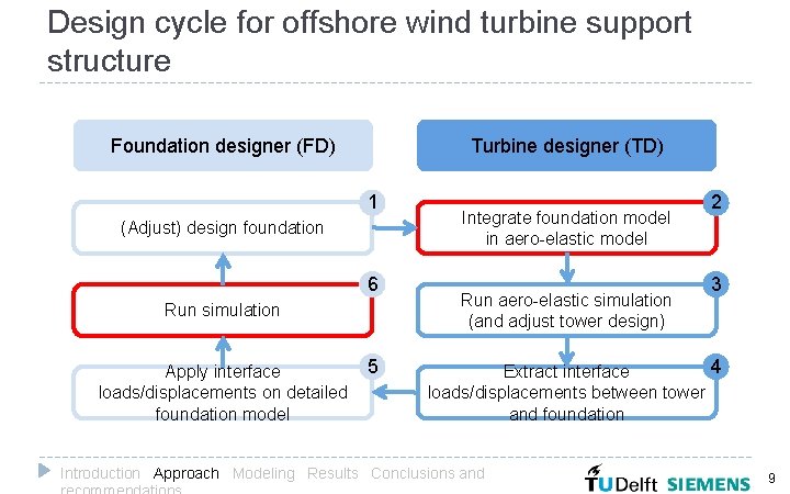 Design cycle for offshore wind turbine support structure Foundation designer (FD) Turbine designer (TD)