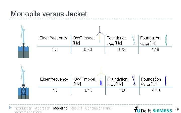 Monopile versus Jacket Eigenfrequency 1 st OWT model [Hz] Foundation ωfree [Hz] 0. 30