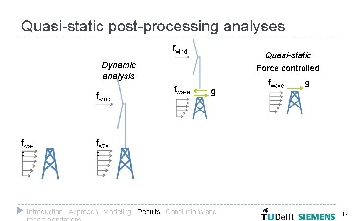 Quasi-static post-processing analyses fwind Quasi-static Force controlled Dynamic analysis fwind fwav e e fwave