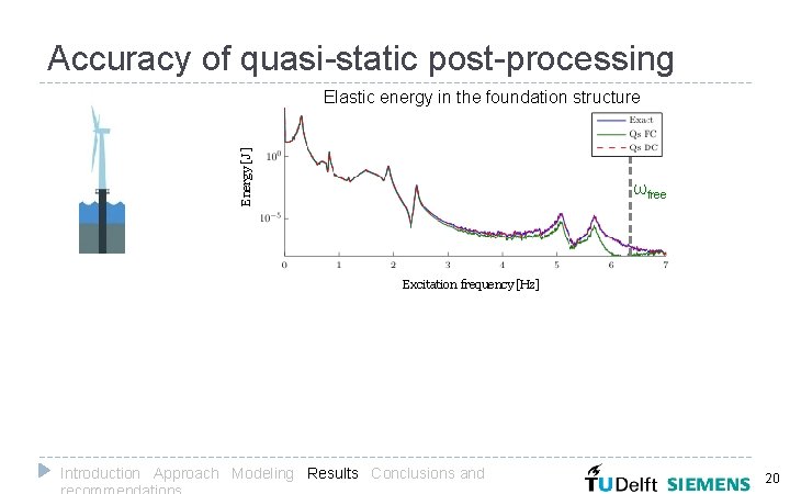 Accuracy of quasi-static post-processing Energy [ J[]J ] Elastic energy in the foundation structure