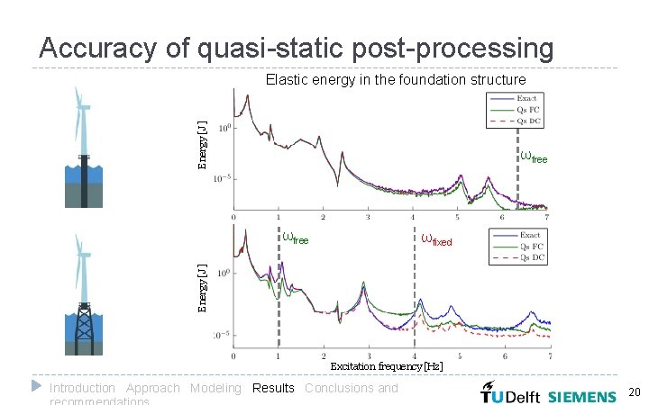 Accuracy of quasi-static post-processing Energy [ J ] Elastic energy in the foundation structure