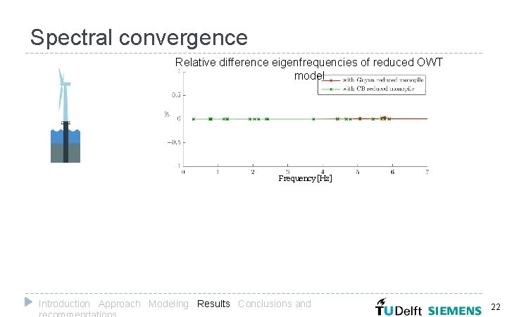 Spectral convergence Relative difference eigenfrequencies of reduced OWT model Frequency [Hz] Introduction Approach Modeling