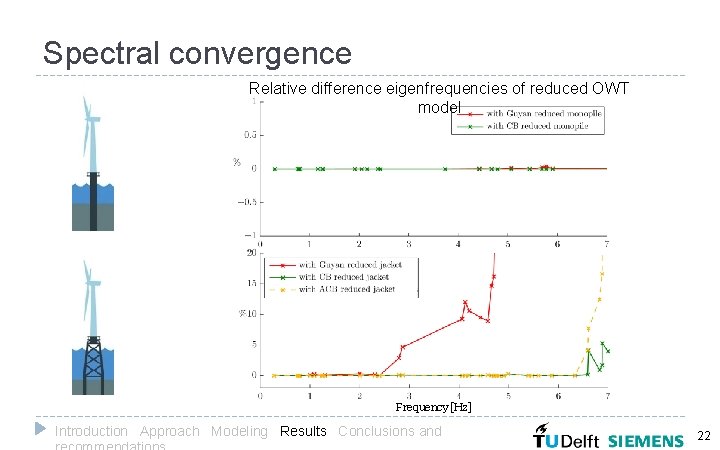 Spectral convergence Relative difference eigenfrequencies of reduced OWT model Frequency [Hz] Introduction Approach Modeling
