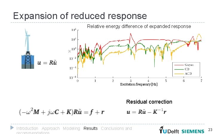 Expansion of reduced response Relative energy difference of expanded response Excitation frequency [Hz] Residual