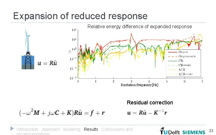 Expansion of reduced response Relative energy difference of expanded response Excitation frequency [Hz] Residual