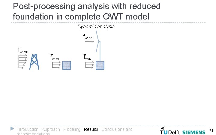 Post-processing analysis with reduced foundation in complete OWT model Dynamic analysis fwind fwave ~f