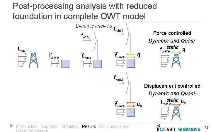 Post-processing analysis with reduced foundation in complete OWT model Dynamic analysis fwind fwave ~f