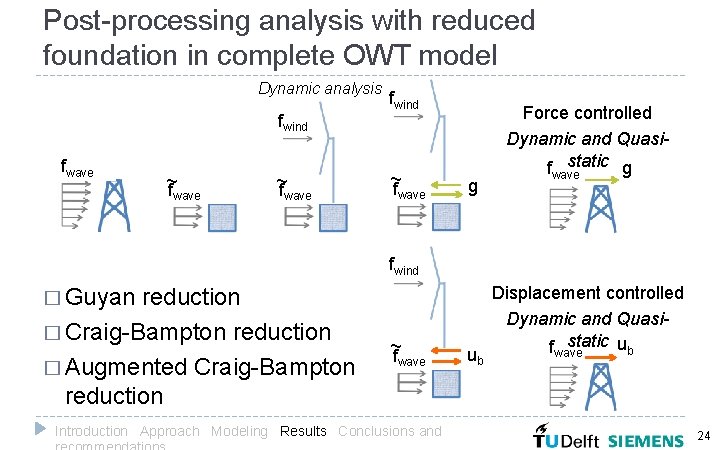 Post-processing analysis with reduced foundation in complete OWT model Dynamic analysis fwind fwave ~f
