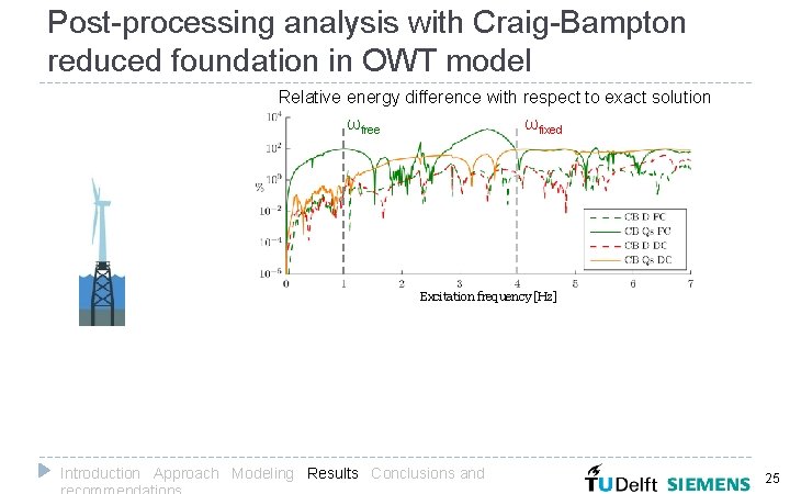 Post-processing analysis with Craig-Bampton reduced foundation in OWT model Relative energy difference with respect