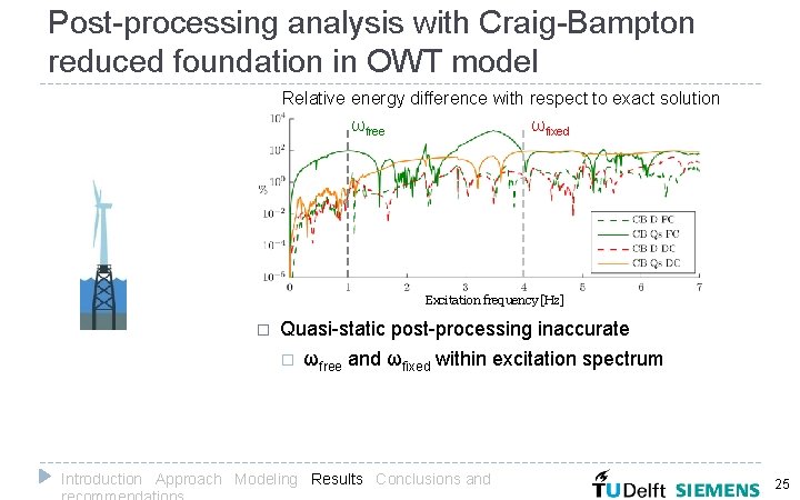 Post-processing analysis with Craig-Bampton reduced foundation in OWT model Relative energy difference with respect