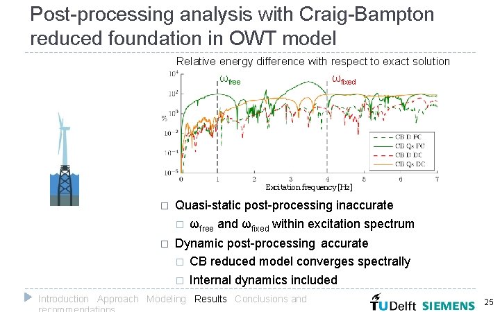 Post-processing analysis with Craig-Bampton reduced foundation in OWT model Relative energy difference with respect