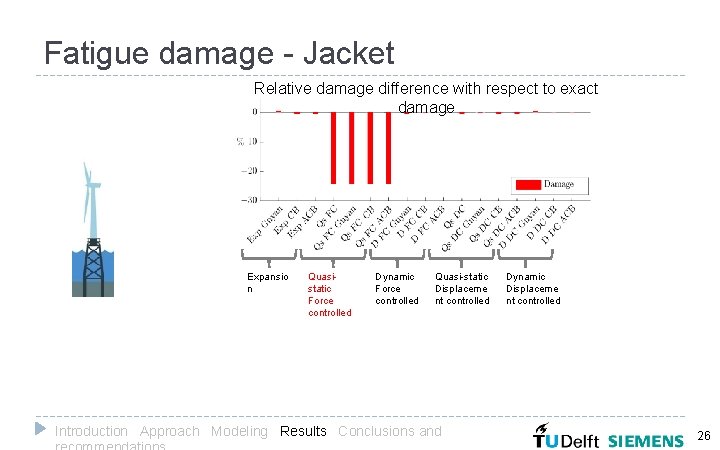 Fatigue damage - Jacket Relative damage difference with respect to exact damage Expansio n