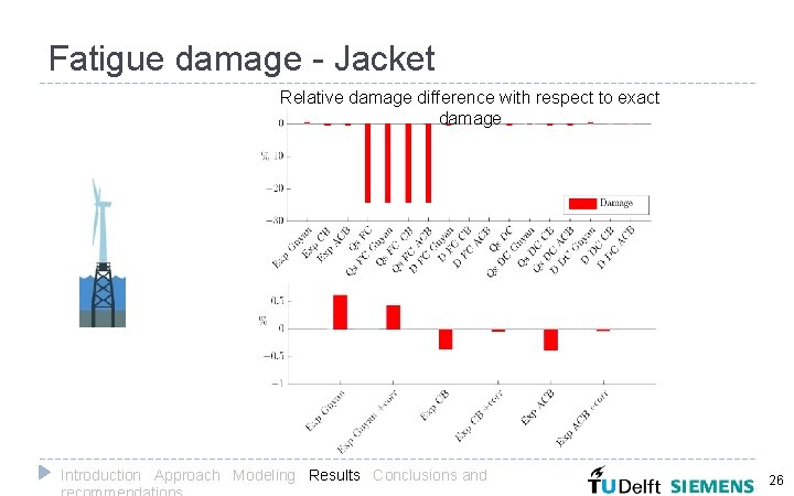 Fatigue damage - Jacket Relative damage difference with respect to exact damage Introduction Approach