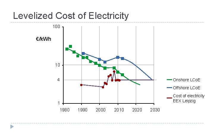 Levelized Cost of Electricity 100 €/k. Wh 10 4 Onshore LCo. E Offshore LCo.