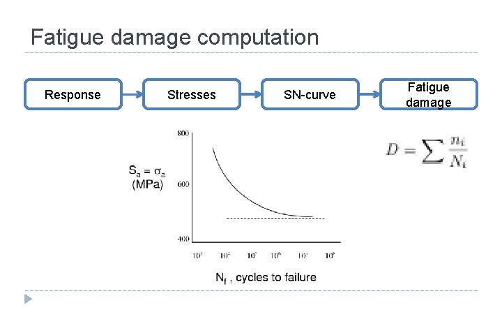 Fatigue damage computation Response Stresses SN-curve Fatigue damage 