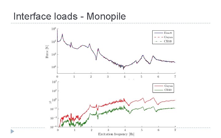 Interface loads - Monopile 