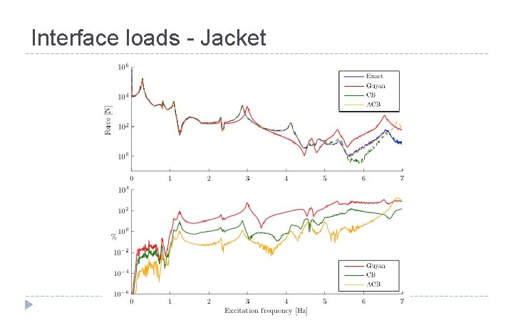 Interface loads - Jacket 