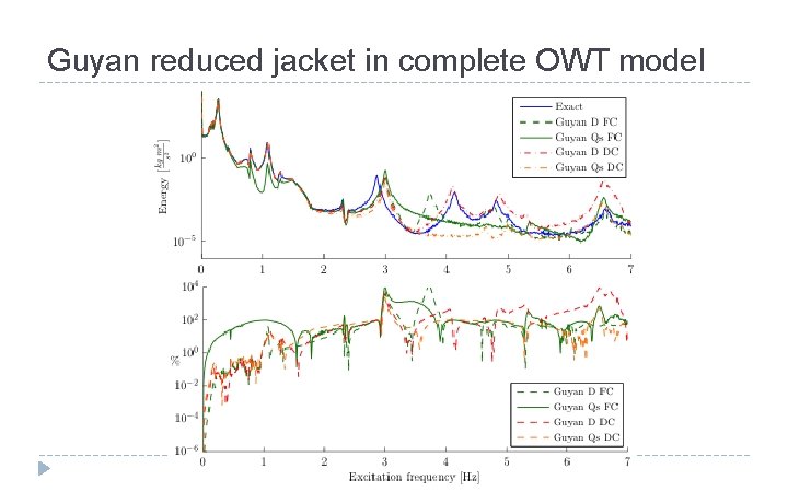 Guyan reduced jacket in complete OWT model 