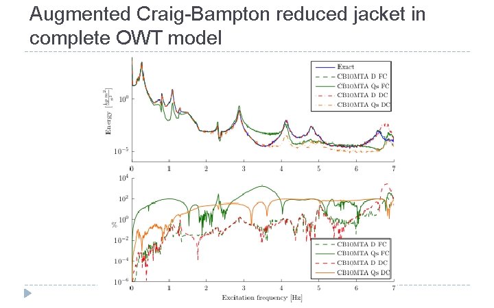 Augmented Craig-Bampton reduced jacket in complete OWT model 