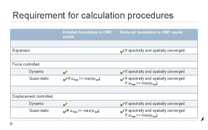 Requirement for calculation procedures Detailed foundation in OWT model Expansion Reduced foundation in OWT