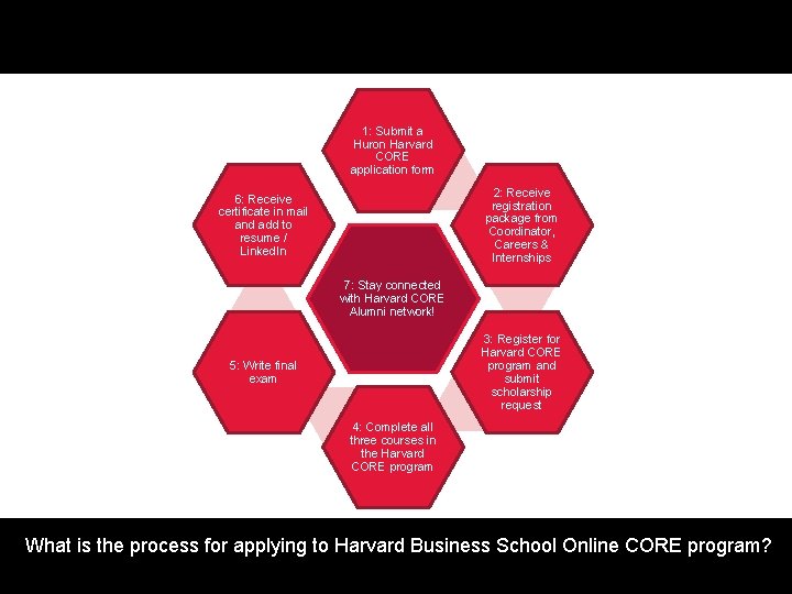 1: Submit a Huron Harvard CORE application form 2: Receive registration package from Coordinator,