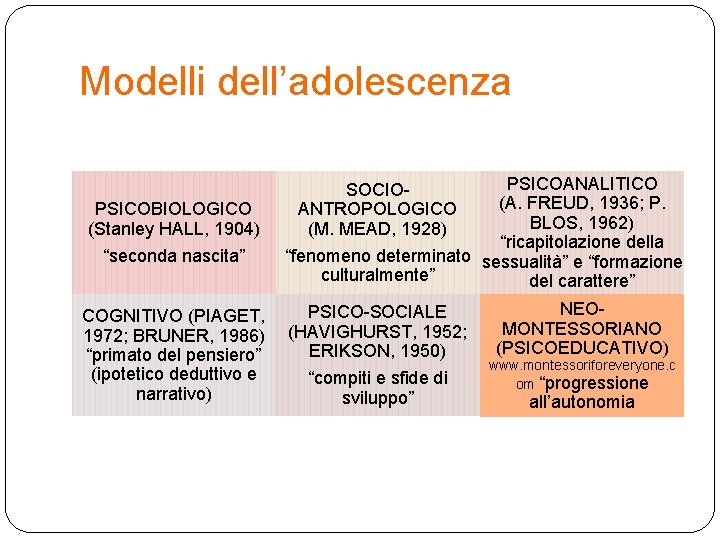 Modelli dell’adolescenza PSICOBIOLOGICO (Stanley HALL, 1904) “seconda nascita” COGNITIVO (PIAGET, 1972; BRUNER, 1986) “primato