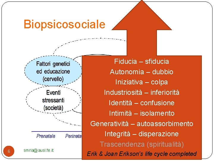 Biopsicosociale 6 smria@ausl. fe. it Fiducia – sfiducia Autonomia – dubbio Iniziativa – colpa