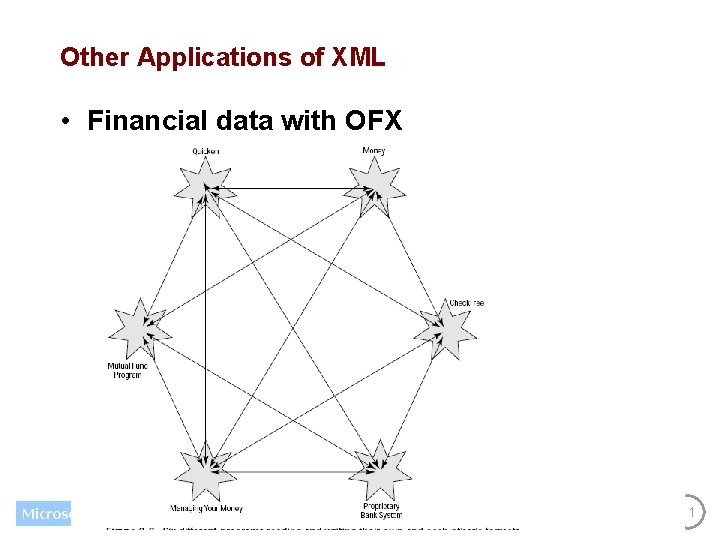 Other Applications of XML • Financial data with OFX Microsoft 11 