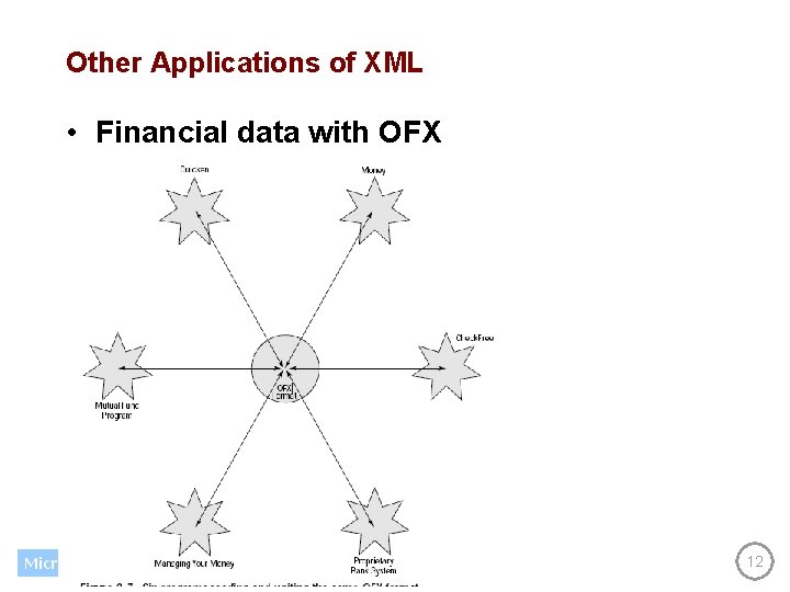 Other Applications of XML • Financial data with OFX Microsoft 12 