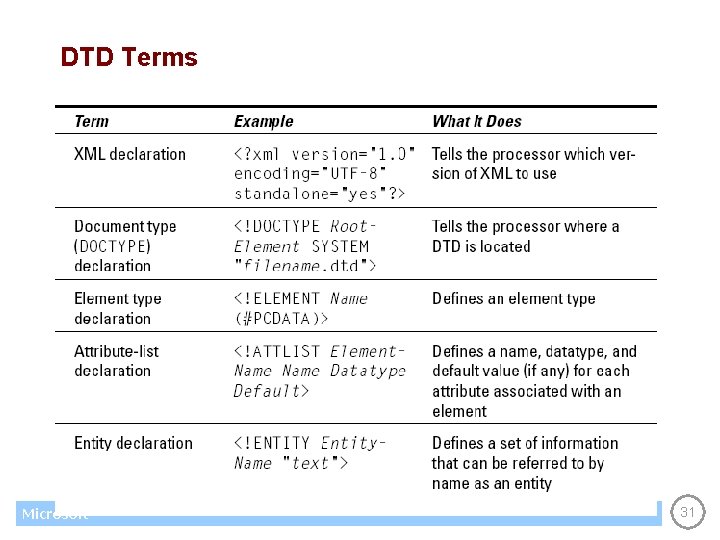 DTD Terms Microsoft 31 