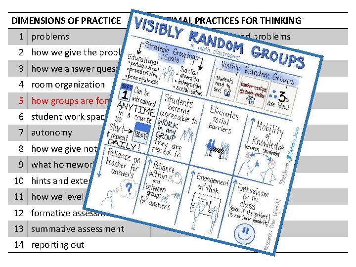 DIMENSIONS OF PRACTICE OPTIMAL PRACTICES FOR THINKING 1 problems begin lessons with good problems