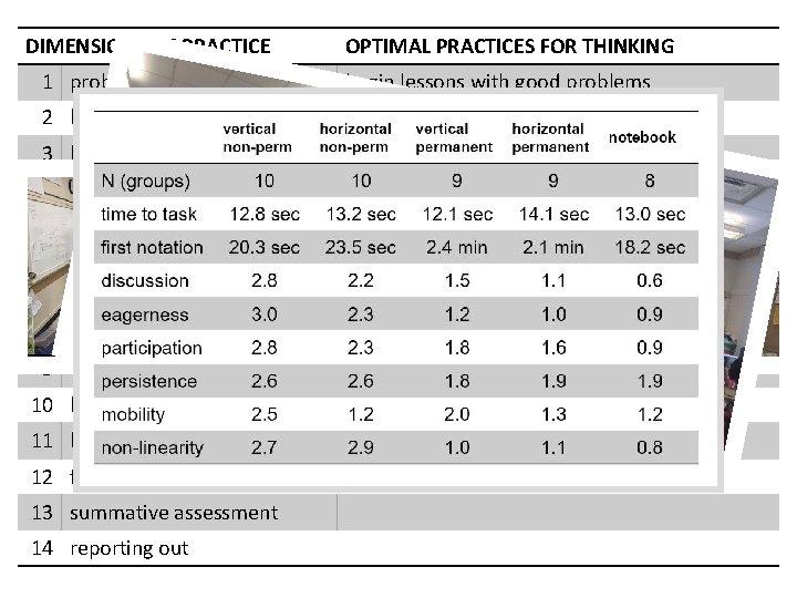 DIMENSIONS OF PRACTICE OPTIMAL PRACTICES FOR THINKING 1 problems begin lessons with good problems