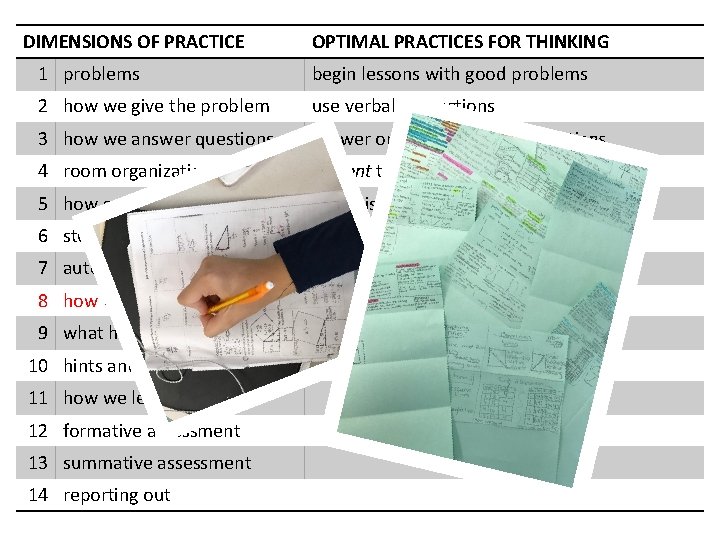 DIMENSIONS OF PRACTICE OPTIMAL PRACTICES FOR THINKING 1 problems begin lessons with good problems