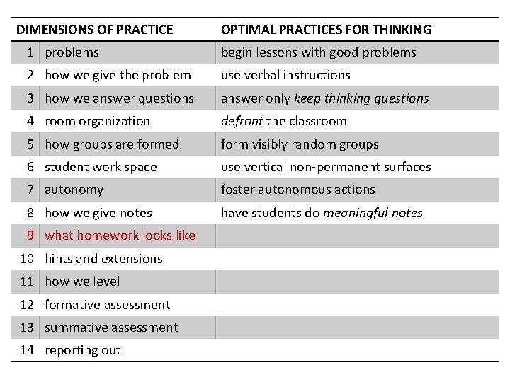 DIMENSIONS OF PRACTICE OPTIMAL PRACTICES FOR THINKING 1 problems begin lessons with good problems